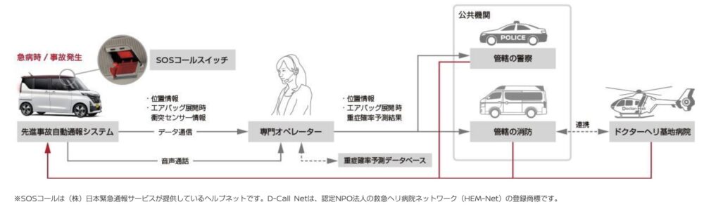 SOSコール